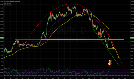 Shortchance below 105?