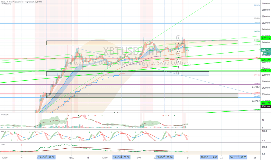 XBTUSD (Short Term Strategy) - December 21