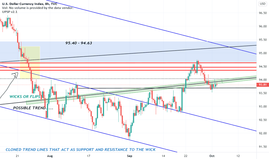 DXY BREAKOUT OR WEDGE ??