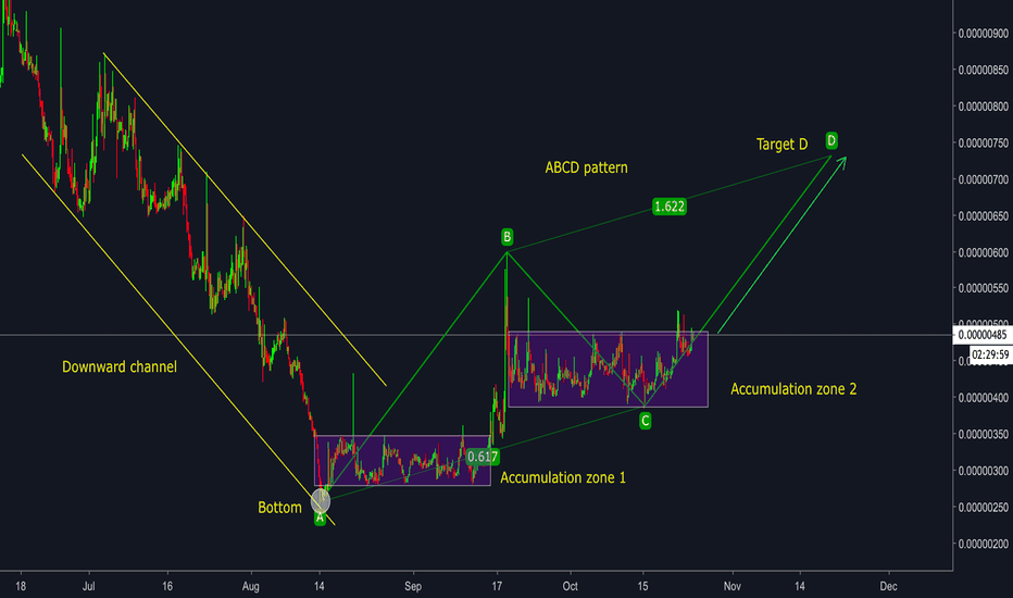 Ripio Credit Network (RCN/BTC) - Target in ABCD pattern