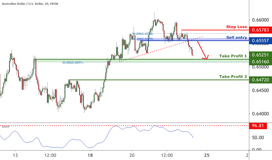 AUDUSD approaching resistance, potential reversal | 22 May 2020 