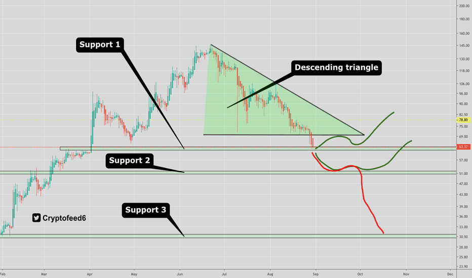 Litecoin, which way?? Support / support / support 