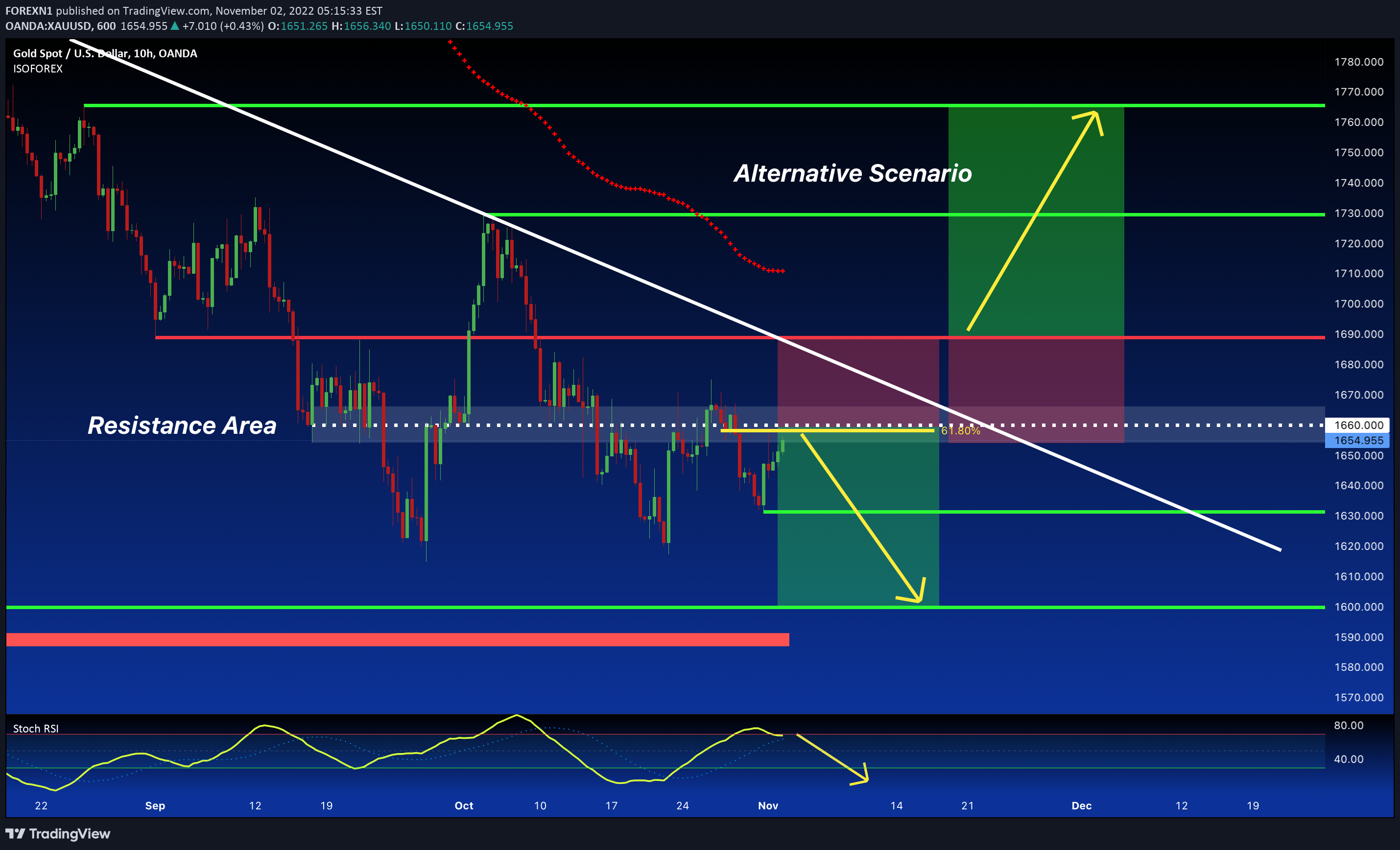 OANDA:XAUUSD Idea Chart Image by FOREXN1