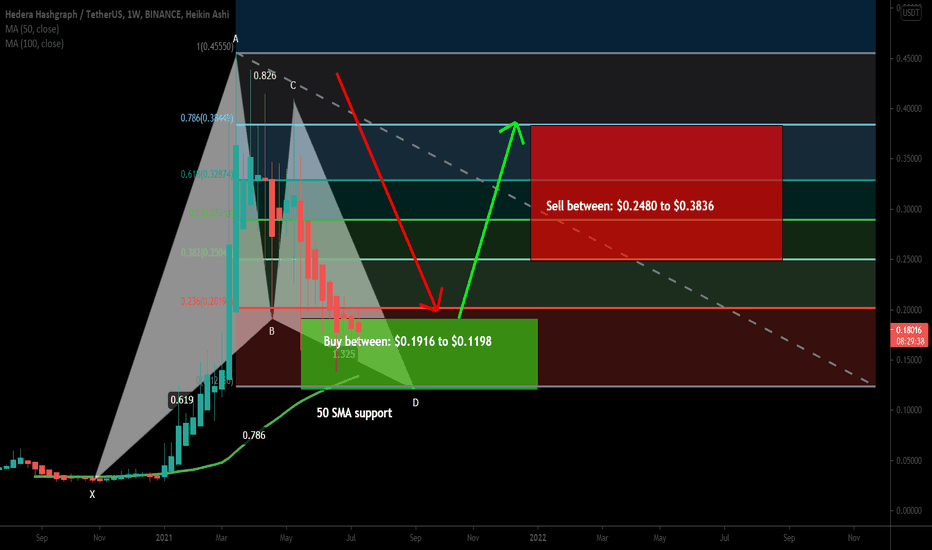 HBAR formed a big bullish Gartley for upto 220% huge move