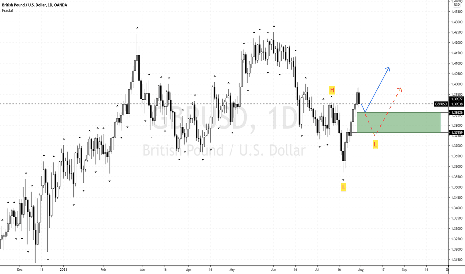 Cable Needs A Higher-Low To Start Upward Rally