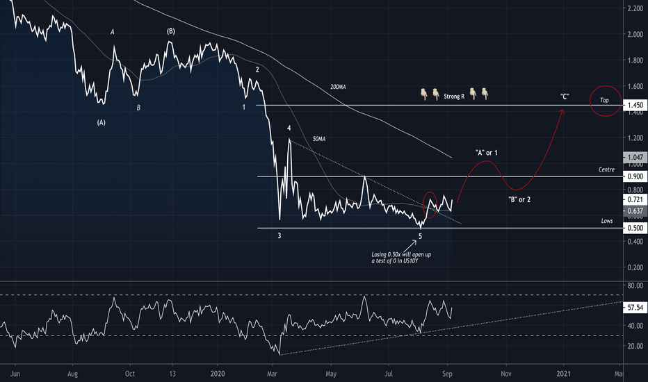 ridethepig | 10Y Treasury Note