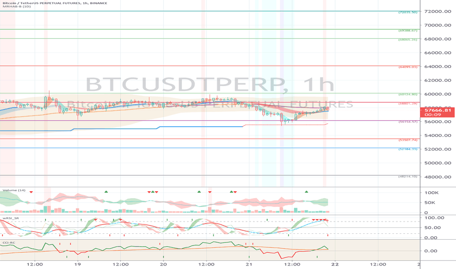 Binance BTCUSDTPERP (Short Term Strategy) - March 22