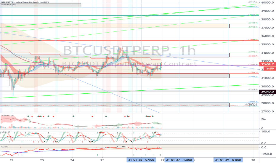 OKEX BTCUSDTPERP (Short Term Strategy) - January 27