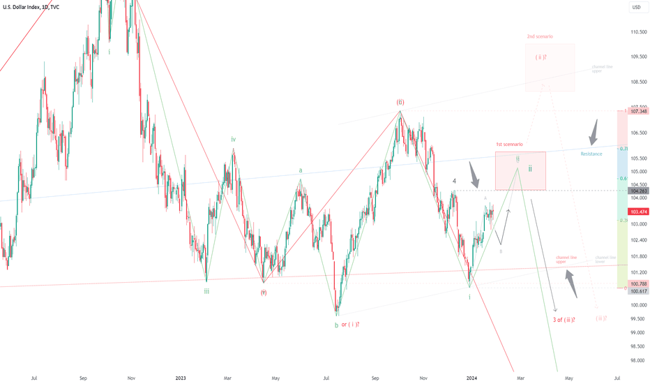 DXY, Elliott wave analysis