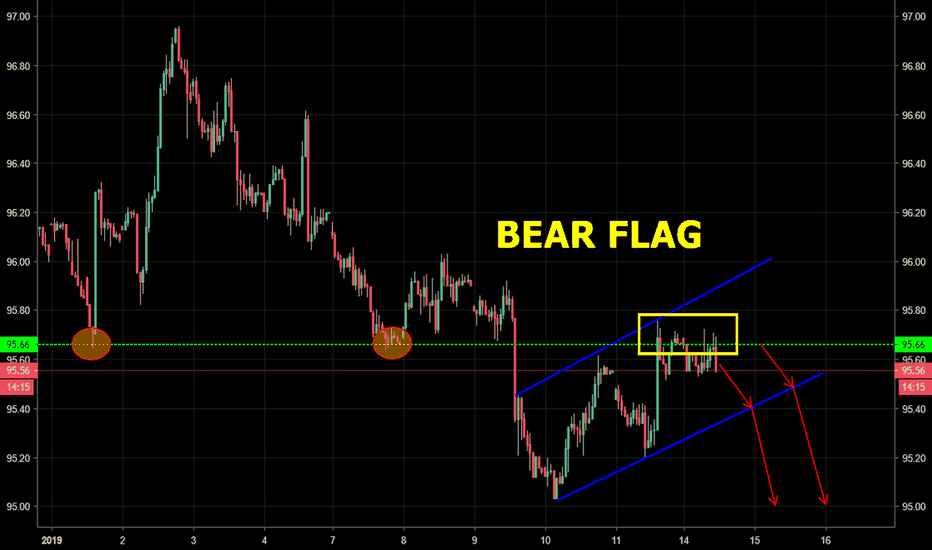 DXY - Bear flag testing previous support as resistance