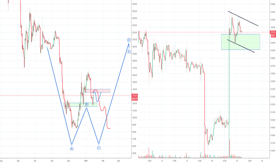 ETH at important dangerous levels