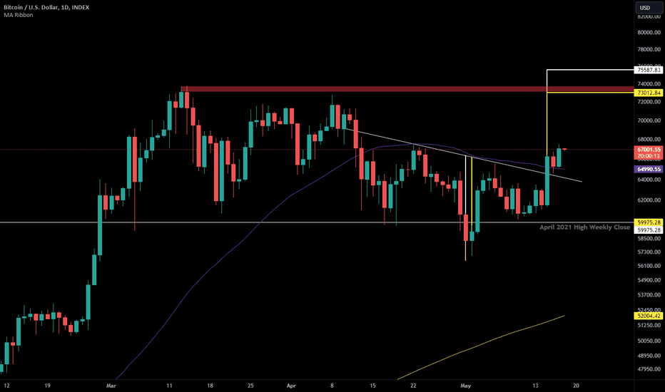 Likely Back to ATH or Higher