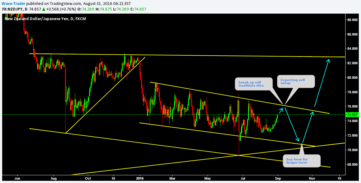 FX:NZDJPY Idea Chart Image by Wave-Trader