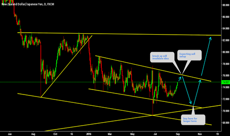 NZDJPY Sell setup in the corrective Descending Bearish Channel 