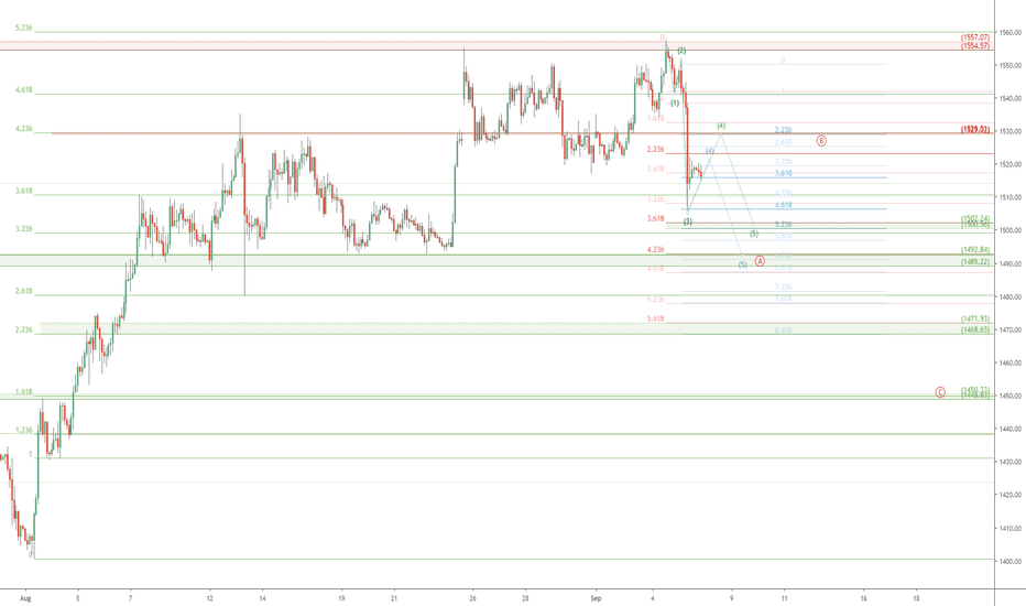 XAUUSD topped exactly on Target, now what? Gold Retrace Watch