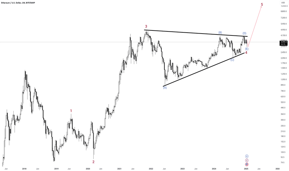 ETH long term analysis 
