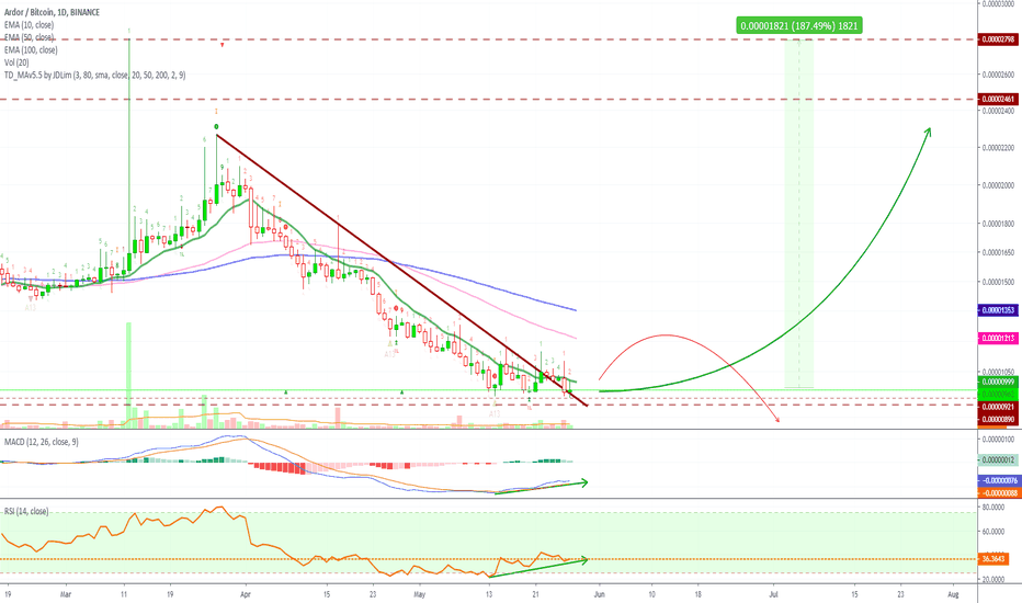 Ardor Trading At New Lows, Strong Divergence Kicks In!