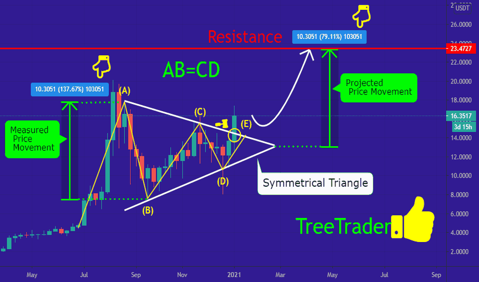 LINK/USDT It has good growth potential!!