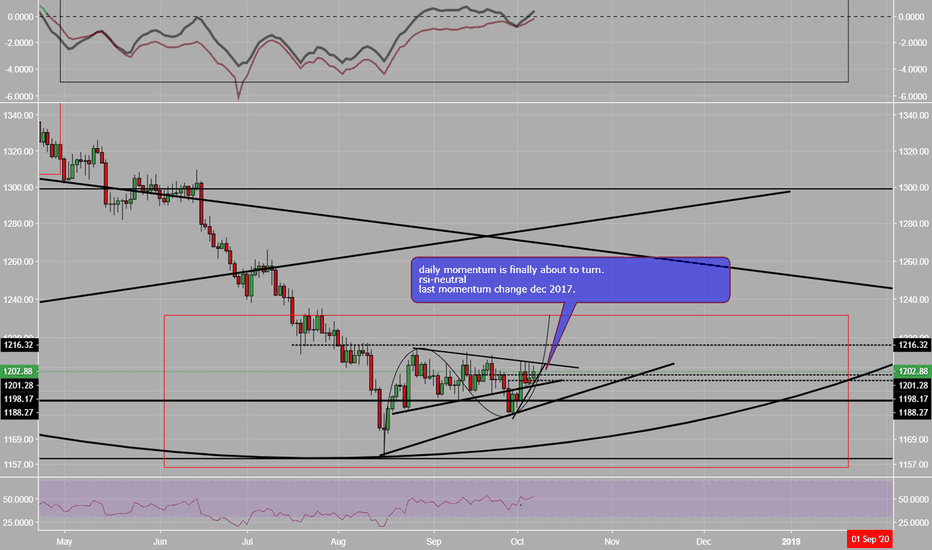 XAUUSD-