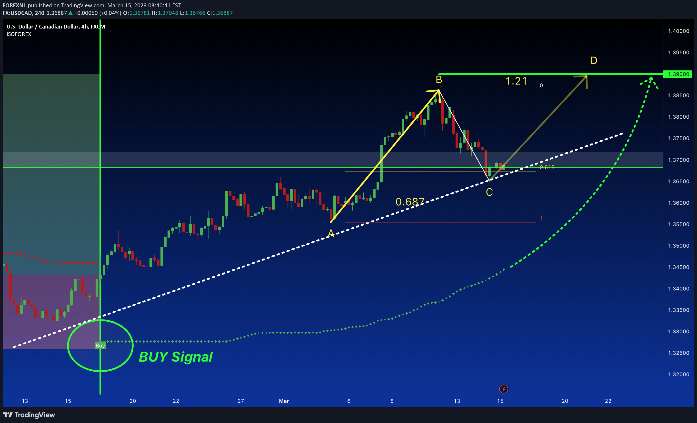 FX:USDCAD Idea Chart Image by FOREXN1