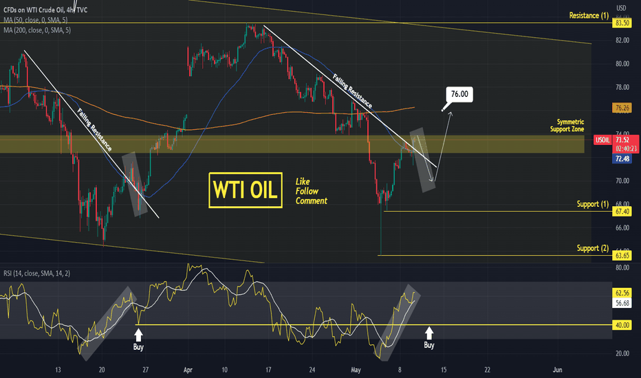WTI OIL We will buy after a CPI pull back