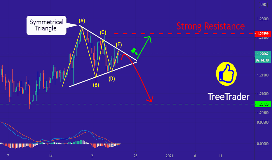 EUR/USD will decrease