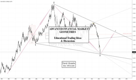 Advanced Financial Market Geos - Educational Ideas & Discussions