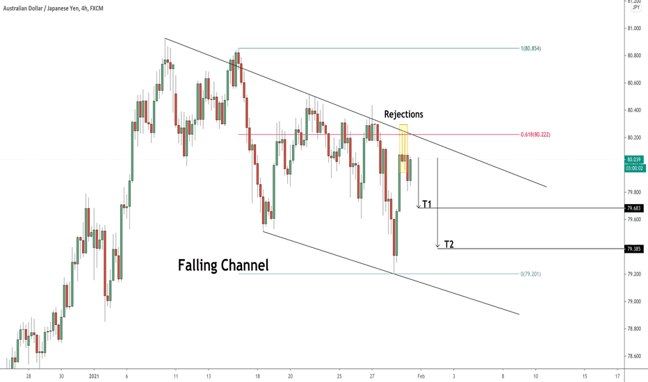 AUDJPY: Channel Classic Short 