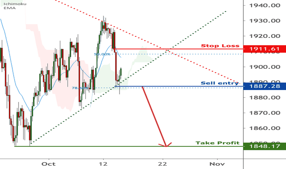 A break below support could trigger a drop | 14 Oct 2020