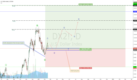 Dollar Index looking attractive?