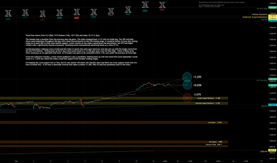 Trend Lines, Support, Resistance for 10/13