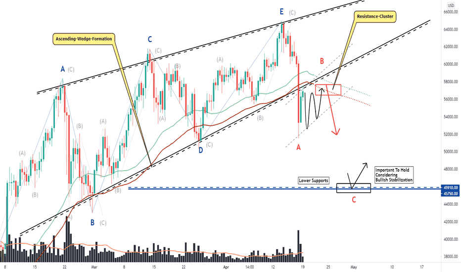 Bitcoin, Why Bearish Alignments May Not Yet Have Ended Already!