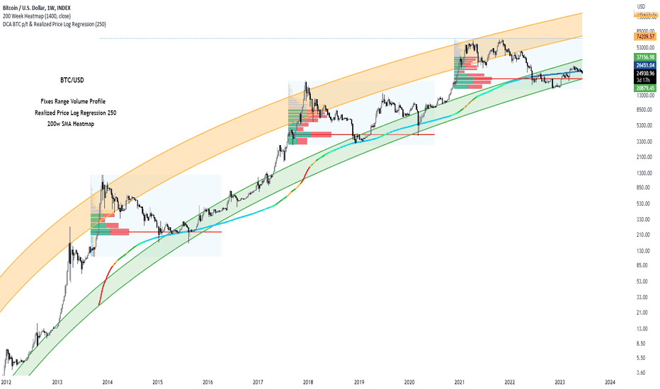 BTC/USD 1w BESTBUY