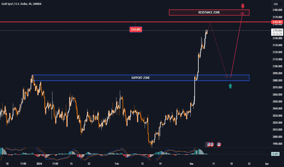 GOLD continue to rise, breaking all records