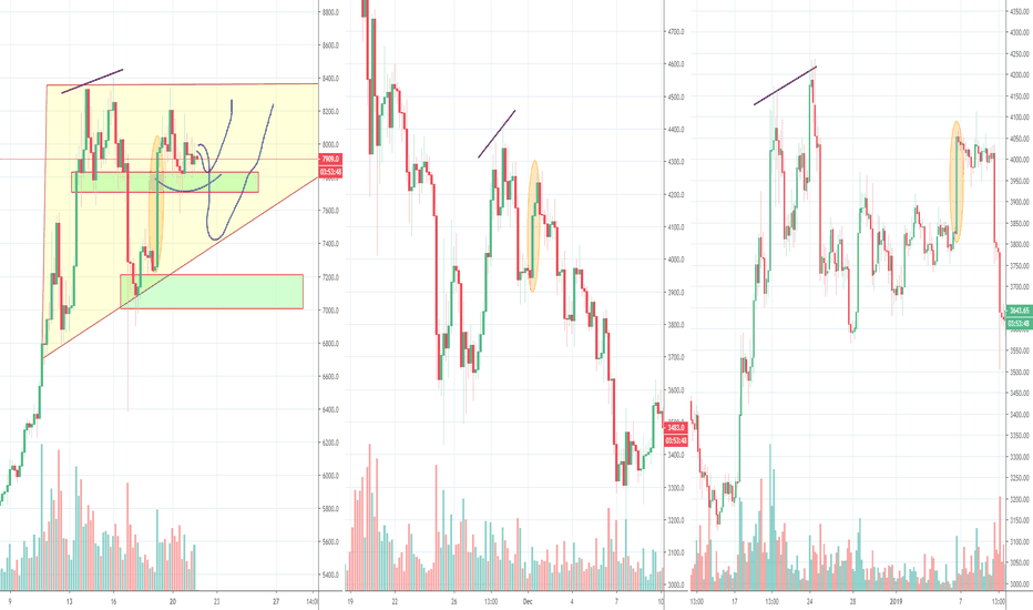 Bitcoin, comparing short squeeze rally with previous ones