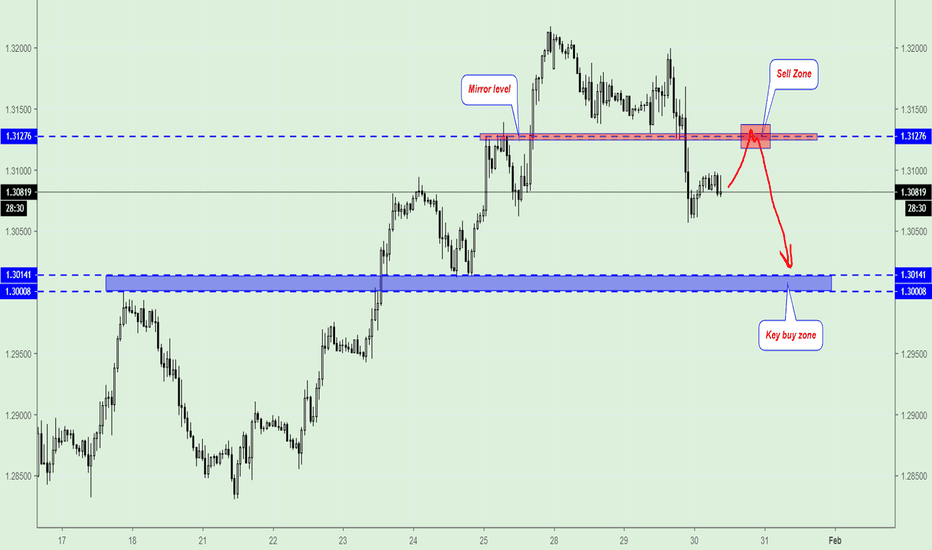 GBP/USD, Trading Plan.