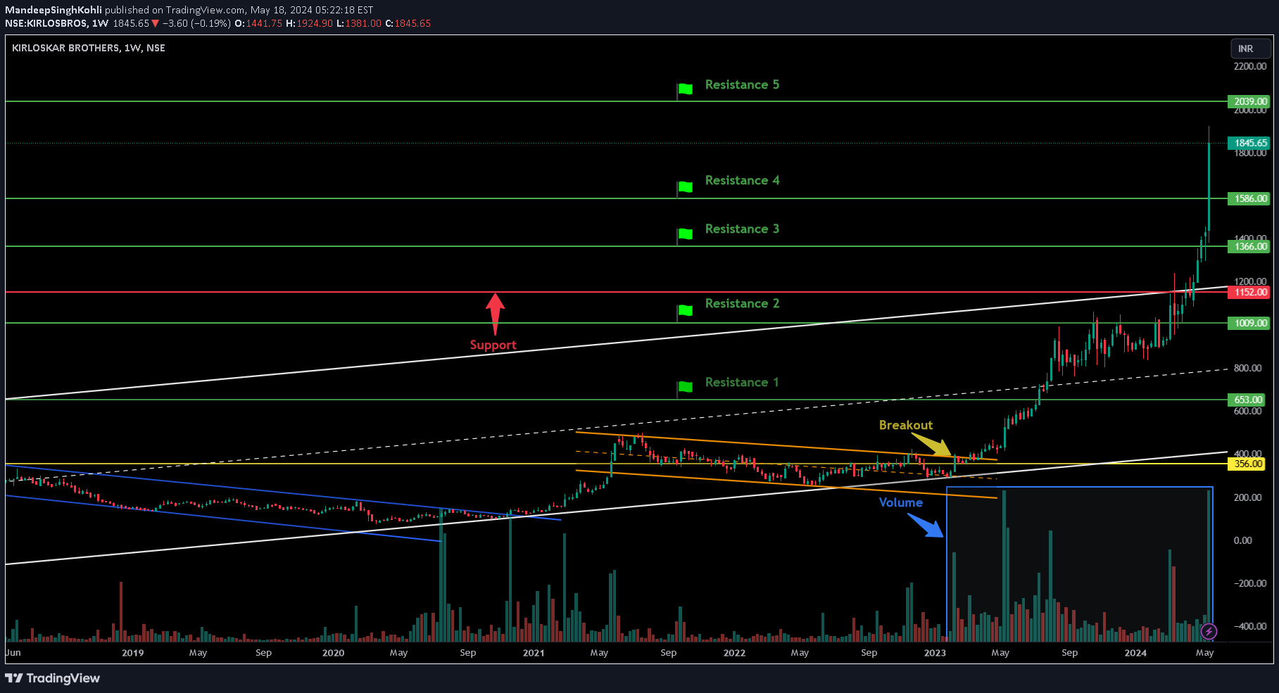 NSE:KIRLOSBROS Idea Chart Image by MandeepSinghKohli