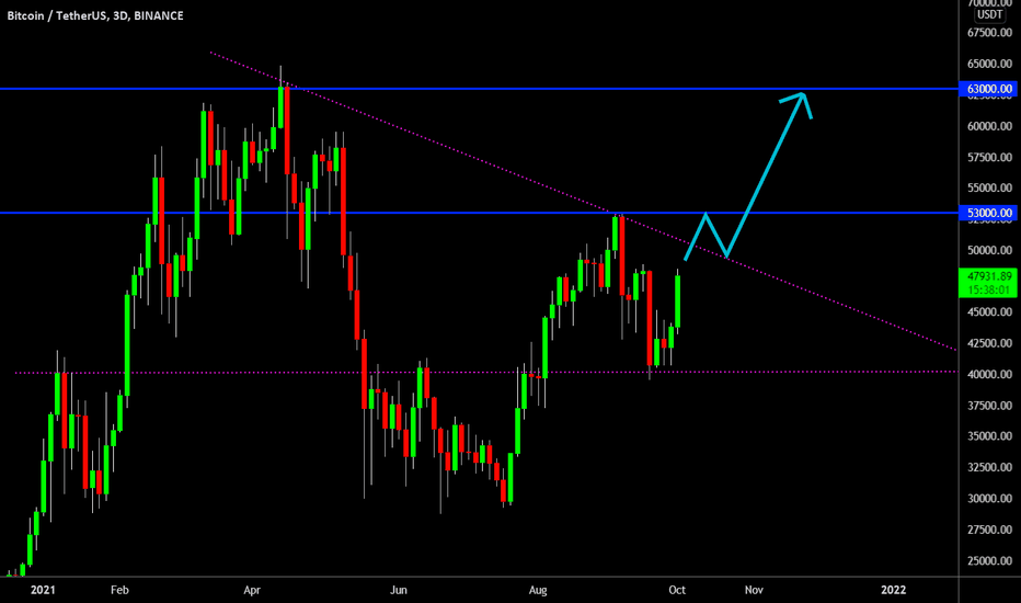 ๐ฅ Bitcoin: The Trend Line That Brings Us To New All Time Highs
