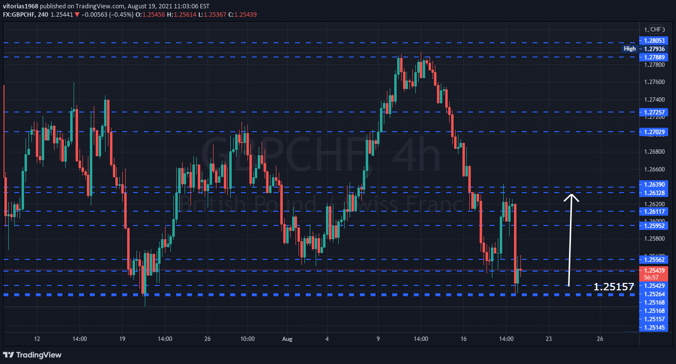 FX:GBPCHF Idea Chart Image by vitorias1968