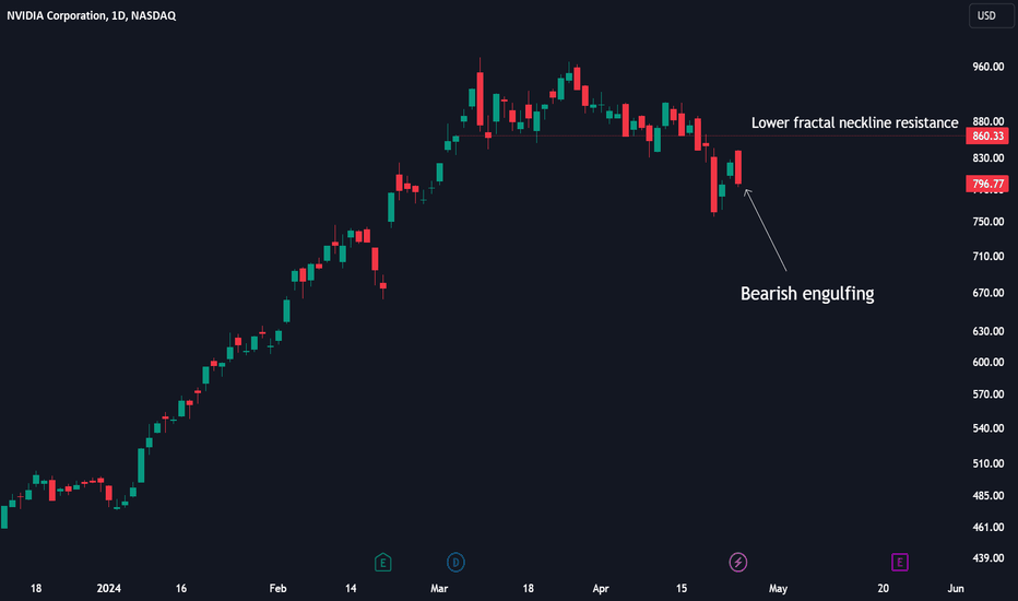 $NVDA: Bearish engulfing bears ill tidings 