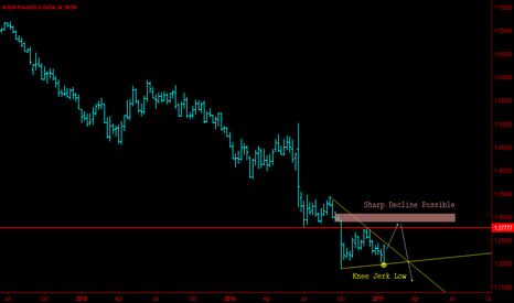 GBP/USD Sharp Decline Possible after New High