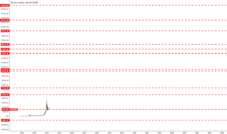 BTCUSD Monthly