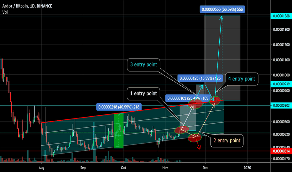 Ardor channel movement in increments of 40%. Pivot points