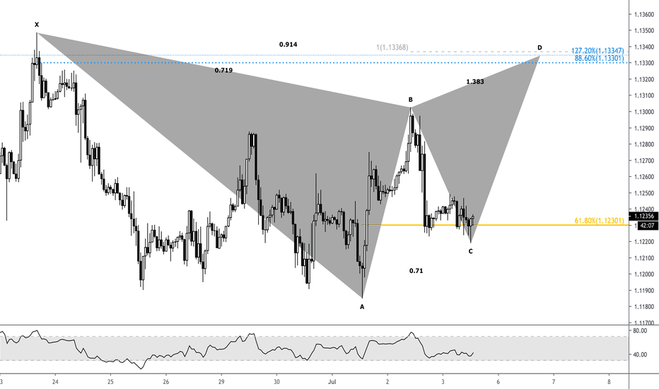 03/07-2020: EUR/USD update