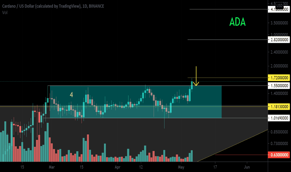 ADA / USD Channel 52.42% Resistance 1.318 Breakout attempt 1.72