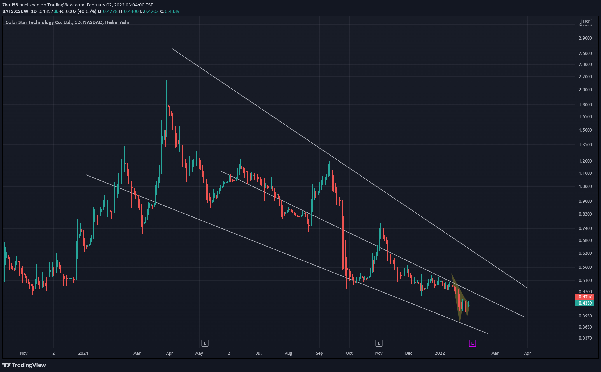 NASDAQ:CSCW Idea Chart Image by Zivul33