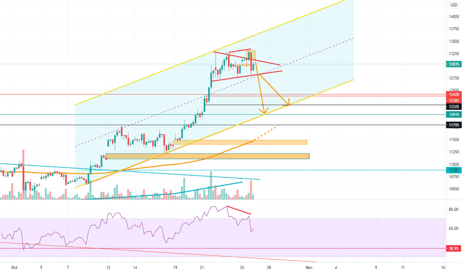 BTC1! CME false breakout from triangle