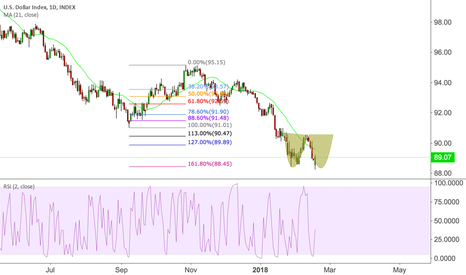 Dollar Index bottom