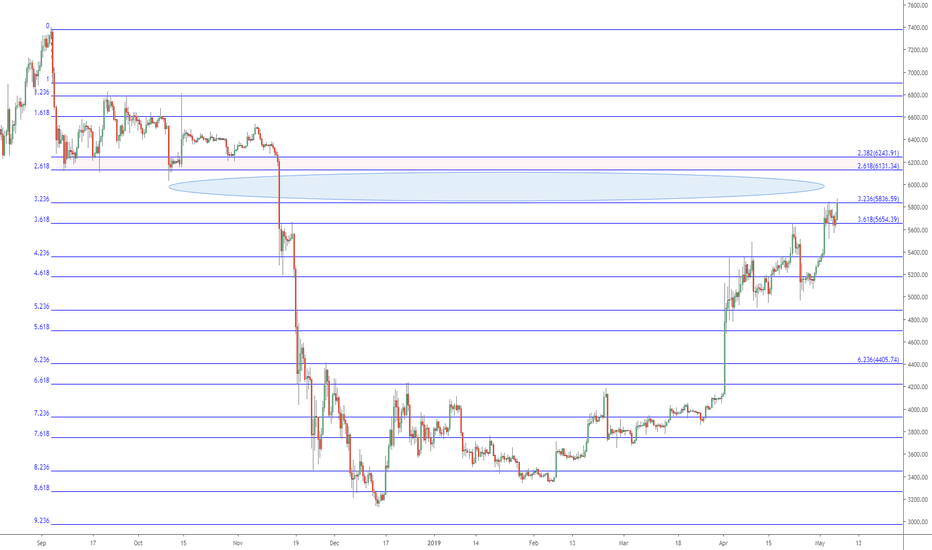 BTCUSD update: Wide Open Space just above, 6131 next ?