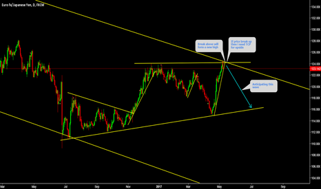 EURJPY Testing The Top again 
